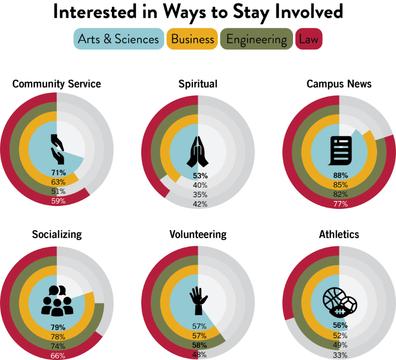 A chart comparing the interest of alumni from different schools (Arts & Sciences, Business, Engineering, Law) in various ways to stay involved: community service, spiritual activities, campus news, socializing, volunteering, and athletics. The chart uses pie charts to represent percentages for each school and activity.