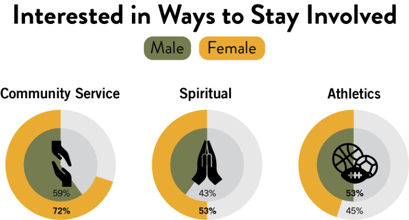 A chart comparing the interest of male and female alumni in different ways to stay involved: community service, spiritual activities, and athletics. 59% of male and 72% of female alumni are interested in community service, 43% of male and 53% of female alumni are interested in spiritual activities, and 53% of male and 45% of female alumni are interested in athletics.