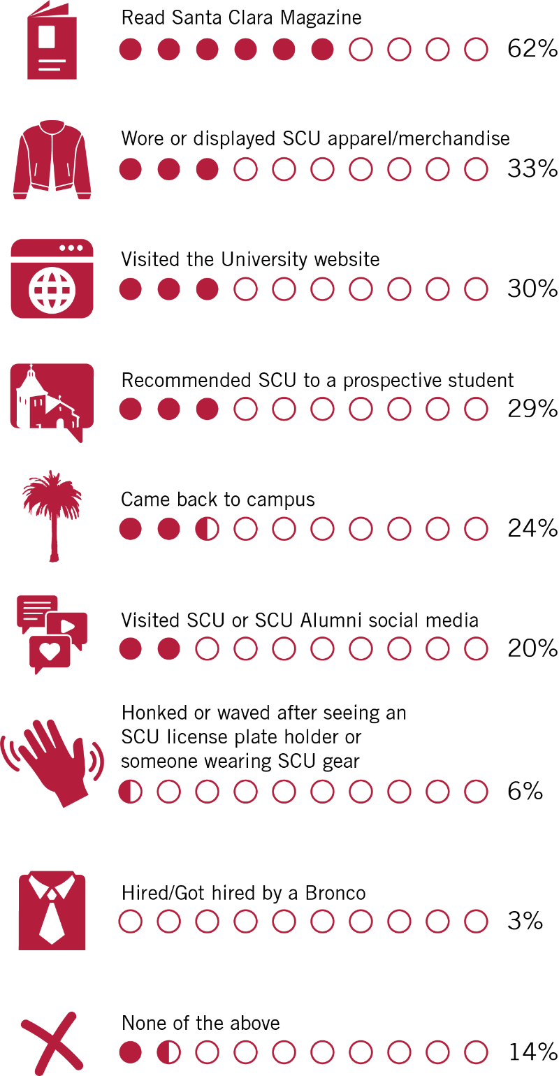 A vertical bar chart showing alumni engagement activities. The x-axis represents the percentage of alumni who have participated in each activity, while the y-axis lists the different activities. Each activity is represented by an icon and a corresponding percentage. The activities include reading Santa Clara Magazine (62%), wearing or displaying SCU apparel/merchandise (33%), visiting the Universi