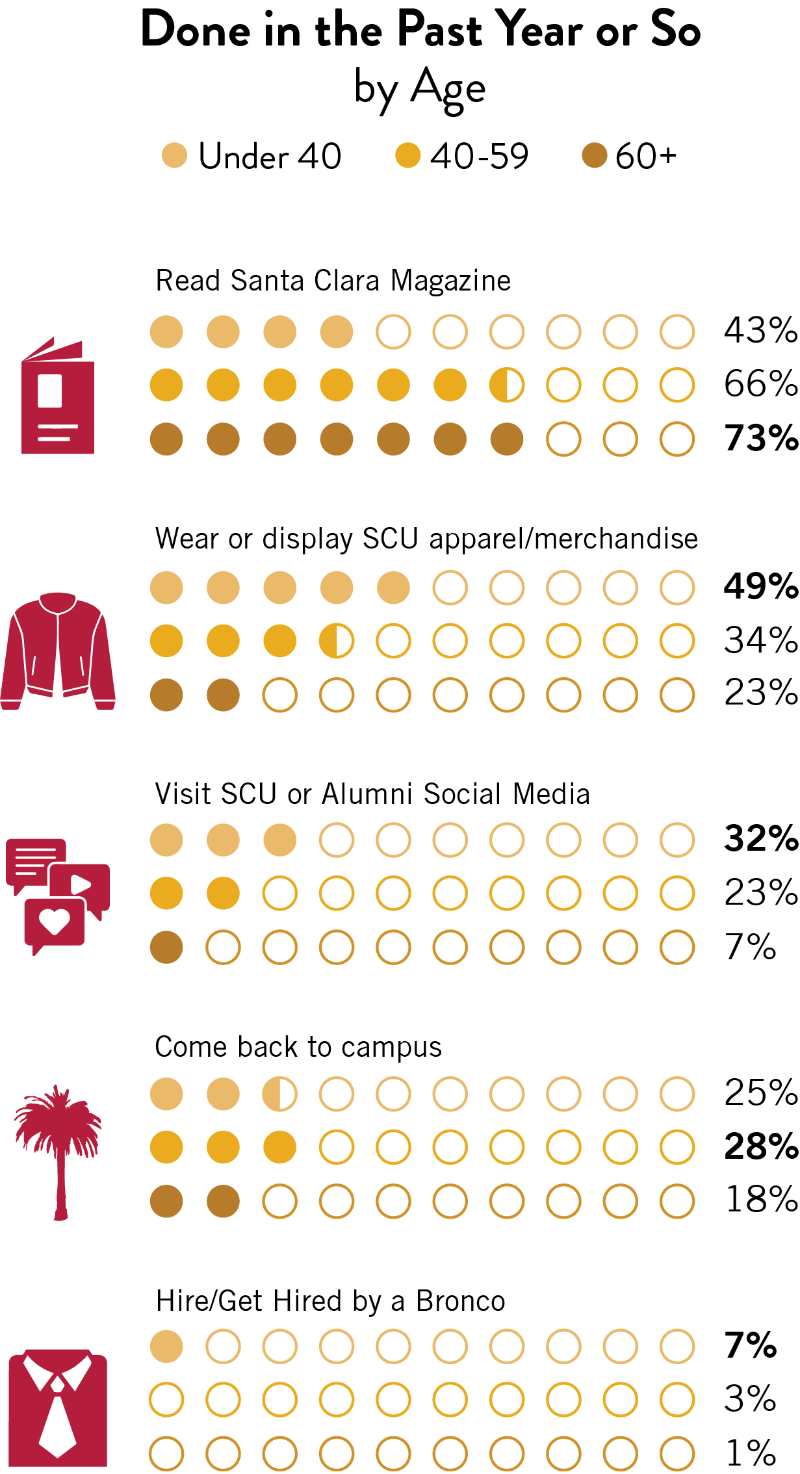 A chart showing the percentage of SCU alumni who have engaged in various activities in the past year or so, broken down by age group. The activities include reading Santa Clara Magazine, wearing or displaying SCU apparel/merchandise, visiting SCU or Alumni Social Media, coming back to campus, and hiring/getting hired by a Bronco. The chart uses a dot plot to represent percentages, with different c