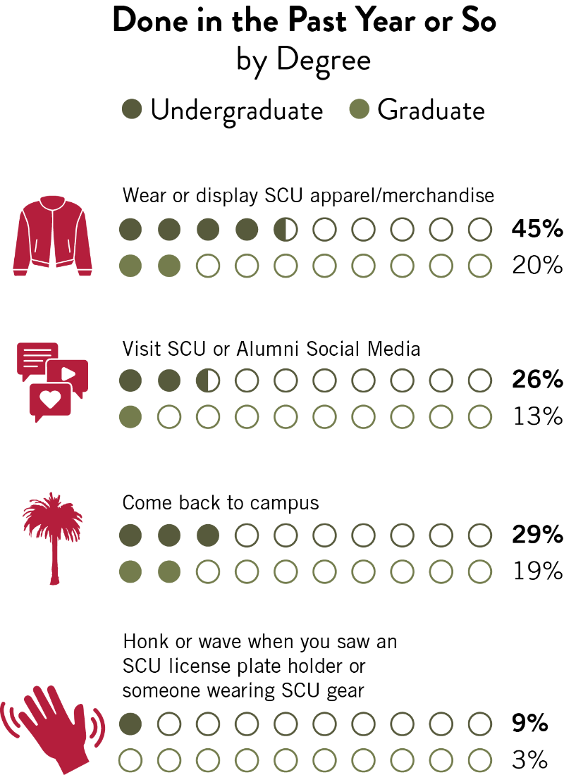 A chart showing the percentage of SCU alumni who have engaged in various activities in the past year or so, broken down by degree. The activities include wearing or displaying SCU apparel/merchandise, visiting SCU or Alumni Social Media, coming back to campus, and honking or waving when seeing an SCU license plate holder or someone wearing SCU gear. The chart uses a dot plot to represent percentag