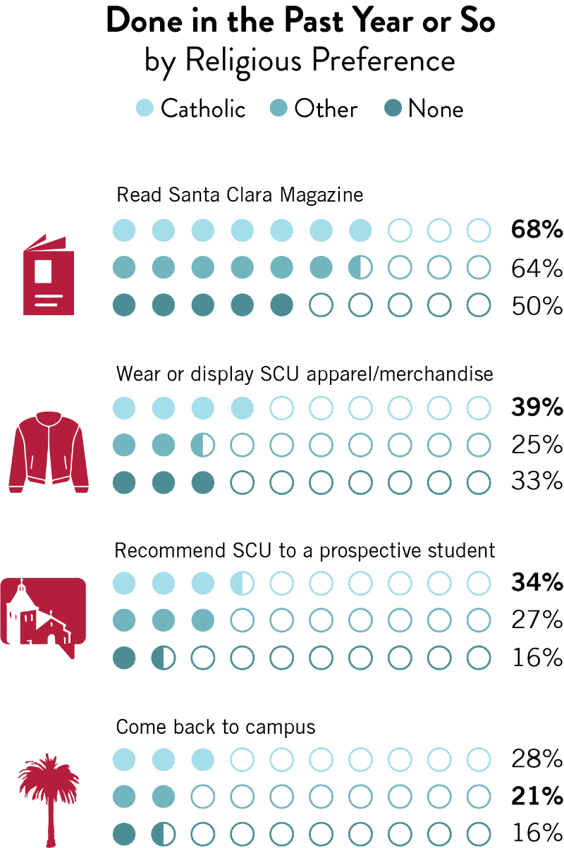 A chart showing the percentage of SCU alumni who have engaged in various activities in the past year or so, broken down by religious preference. The activities include reading Santa Clara Magazine, wearing or displaying SCU apparel/merchandise, recommending SCU to a prospective student, and coming back to campus. Catholic alumni are more likely to engage in these activities than those of other rel