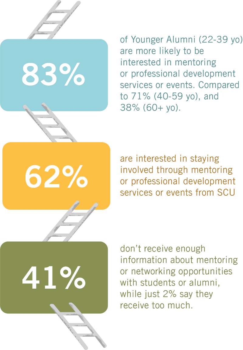 Three bars representing different percentages of alumni interested in professional development services. The first bar shows that 83% of alumni are interested in online mentoring, the second bar shows that 62% are interested in attending in-person mentoring or networking events, and the third bar shows that 41% are interested in joining alumni groups focused on mentoring or professional developmen