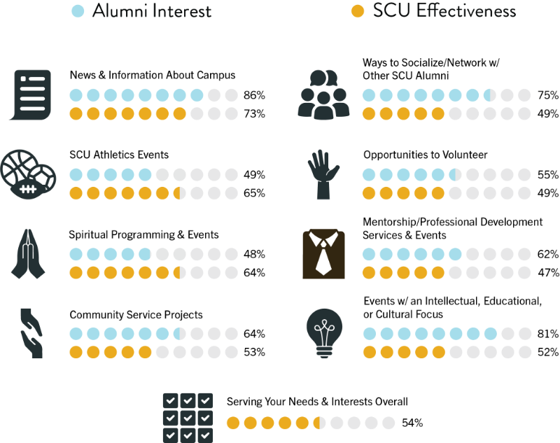 A detailed chart comparing alumni interest and SCU effectiveness in various areas, such as news and information about campus (85% interest, 73% effectiveness), ways to socialize and network with other SCU alumni (75% interest, 49% effectiveness), SCU athletics events (49% interest, 65% effectiveness), opportunities to volunteer (55% interest, 49% effectiveness), mentorship and professional develop