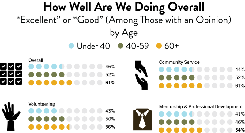 Chart showing how well SCU alumni rate their overall experience and specific areas of engagement (community service, volunteering, mentorship & professional development). Includes data for age groups.