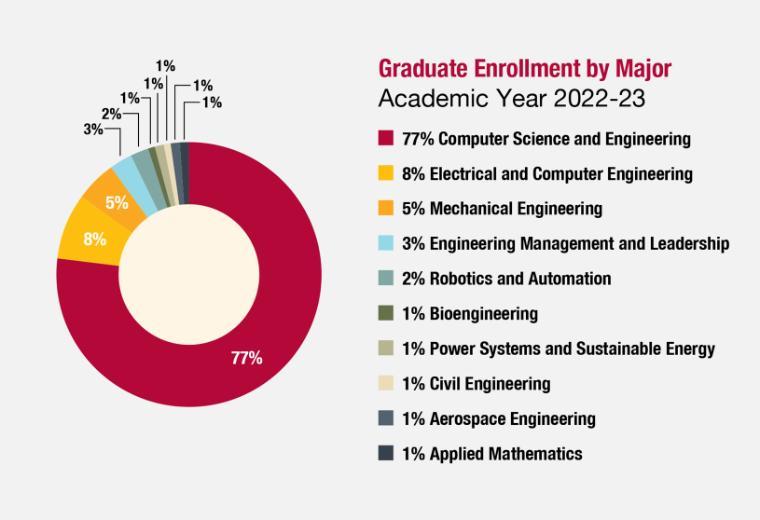 2022-23 Graduate Enrollment by Major. See below for ALT text link.