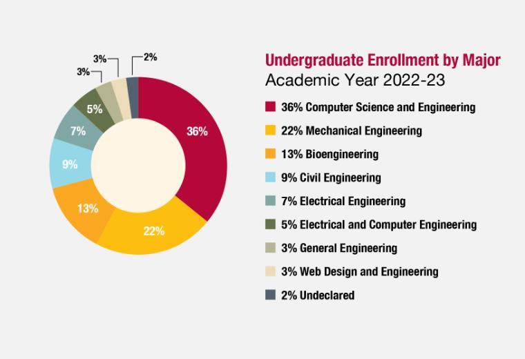 2022-23 Undergrad Enrollment by Major. See below for ALT text link.